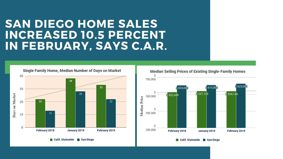 San Diego Home Sales statistics