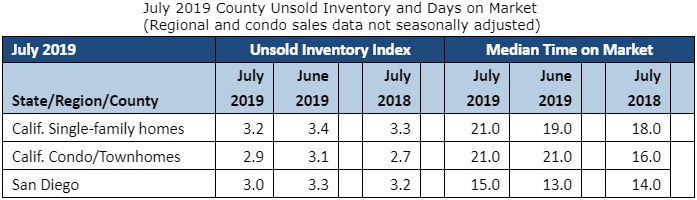 July San Diego Unsold Housing Inventory