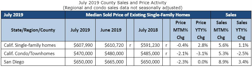 July San Diego County Sales Activity