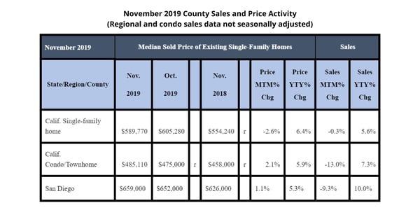 County Sales and Price Activity