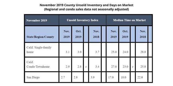 Unsold Inventory and days on market