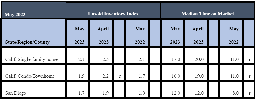 May 2023 County Unsold Inventory and Days on Market