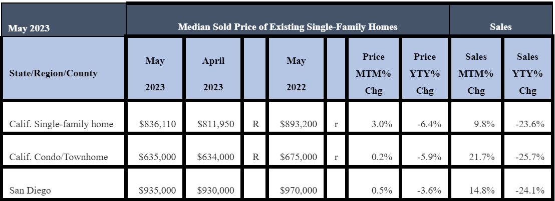 May 2023 County Sales and Price Activity