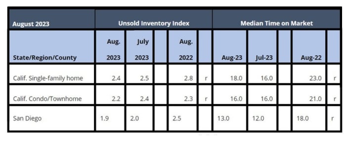 August 2023 County Unsold Inventory and Days on Market