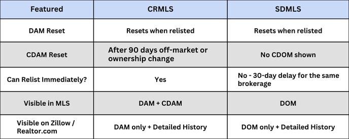 DAM/CDAM vs DOM/CDOM