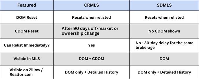 DOM/CDOM and how it is presented-1