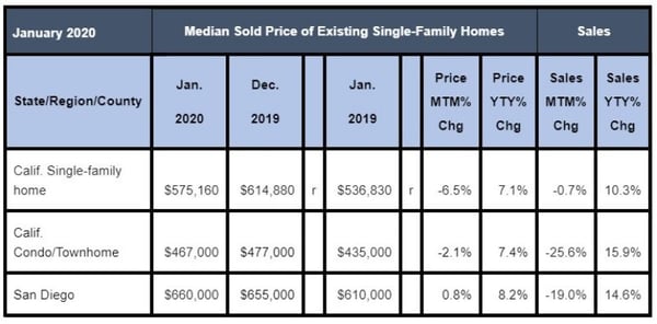 January 2020 County Sales and Price Activity