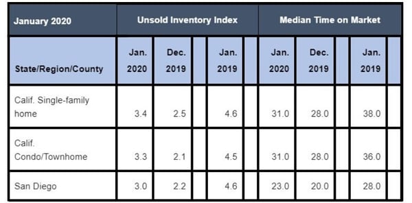 January 2020 County Unsold Inventory and Days on Market