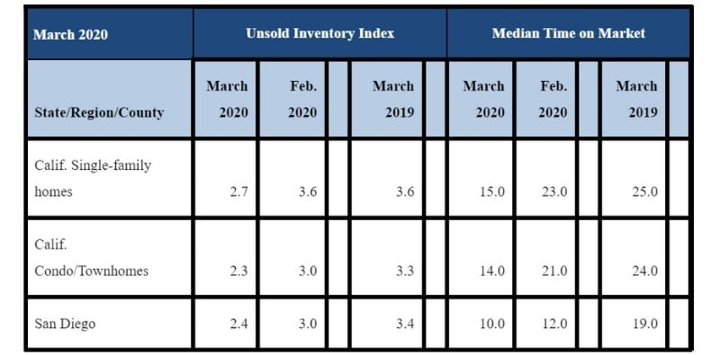 March 2020 unsold inventory days on market