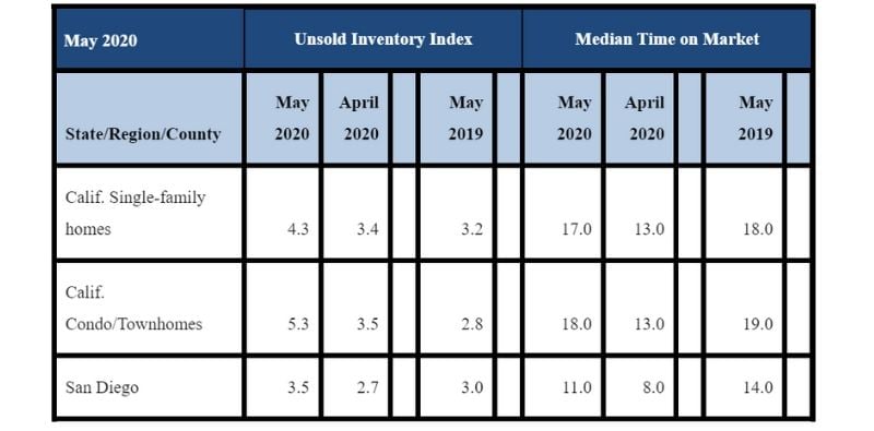 Unsold Inventory Index