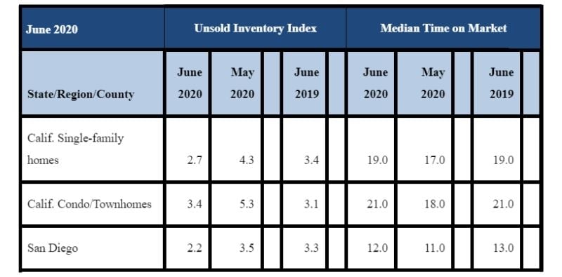 June 2020 County Unsold Inventory and Days on Market