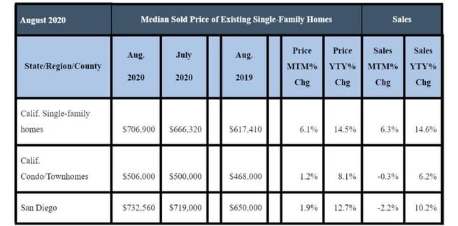 August 2020 County Sales and Price Activity