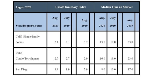 August 2020 County Unsold Inventory and Days on Market