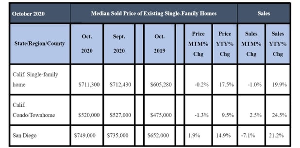 October 2020 County Sales and Price Activity