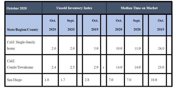 October 2020 County Unsold Inventory and Days on Market