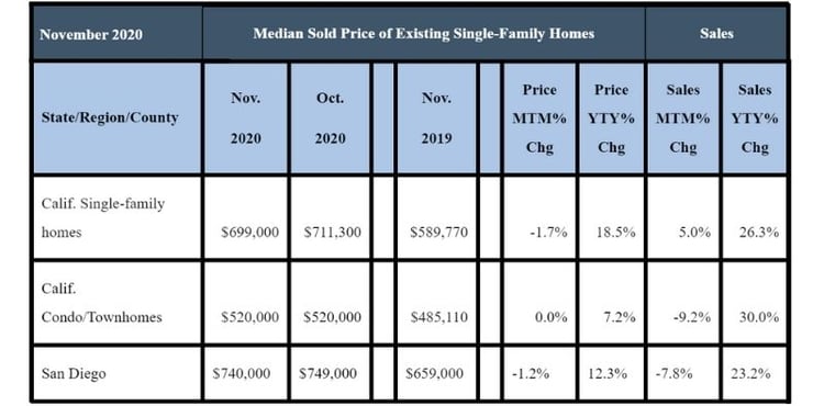 November 2020 County Sales and Price Activity