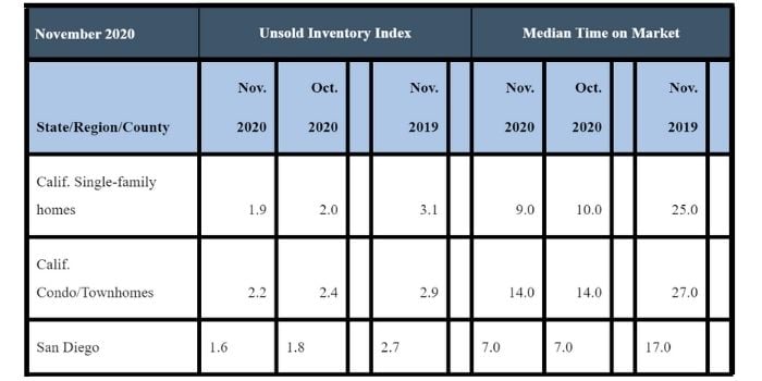 November 2020 County Unsold Inventory and Days on Market