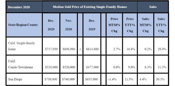 December 2020 County Sales and Price Activity