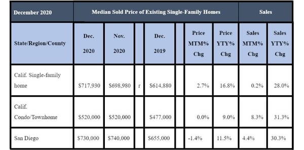 December 2020 County Sales and Price Activity
