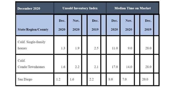December 2020 County Unsold Inventory and Days on Market