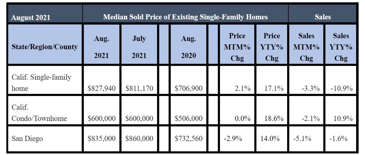 August 2021 County Sales and Price Activity