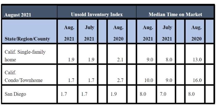 August 2021 County Unsold Inventory and Days on Market