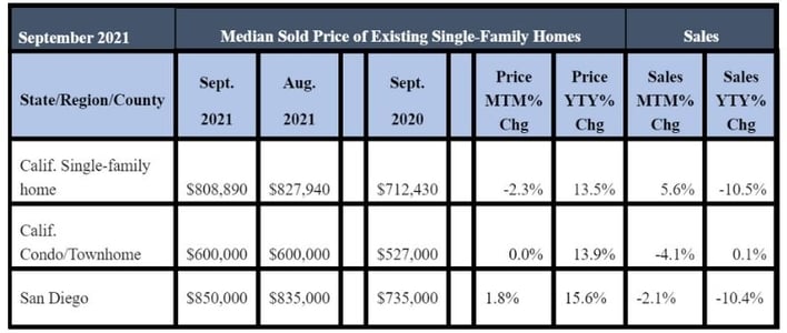 September 2021 County Sales and Price Activity