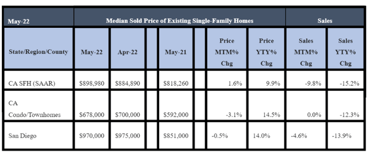 May 2022 County Sales and Price Activity