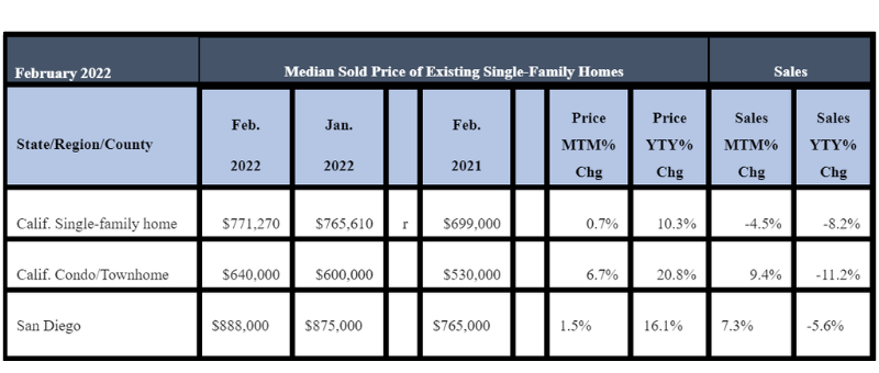 February 2022 County Sales and Price Activity