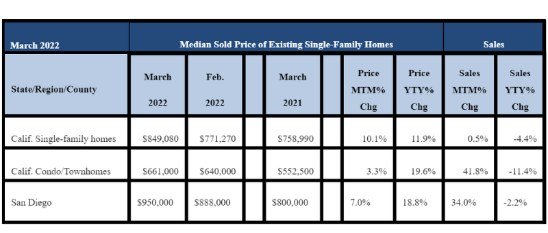 March 2022 County Sales and Price Activity