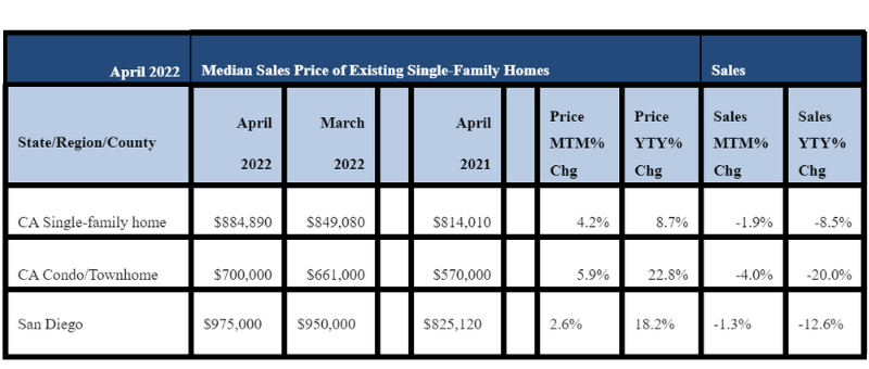 April 2022 County Sales and Price Activity