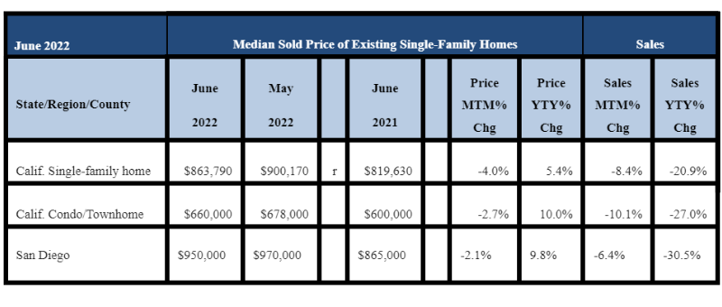 June 2022 County Sales and Price Activity