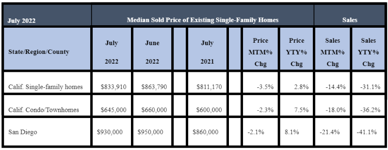 July 2022 County Sales and Price Activity