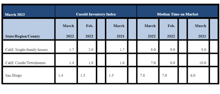 March 2022 County Unsold Inventory and Days on Market