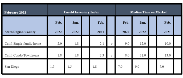February 2022 County Unsold Inventory and Days on Market