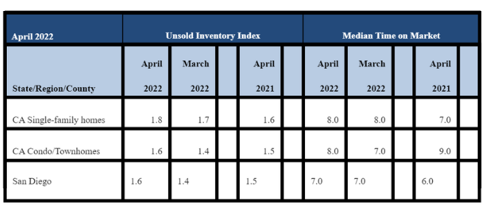 April 2022 County Unsold Inventory and Days on Market