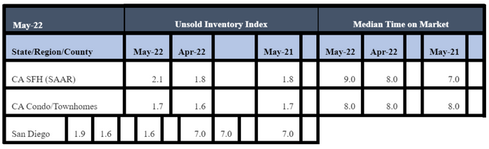 May 2022 County Unsold Inventory and Days on Market