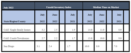 July 2022 County Unsold Inventory and Days on Market