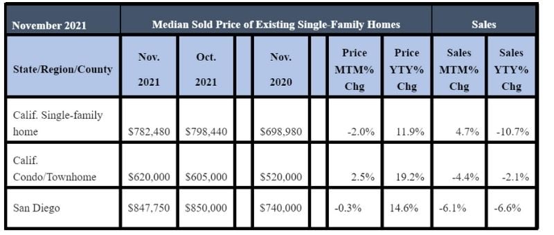November 2021 County Sales and Price Activity