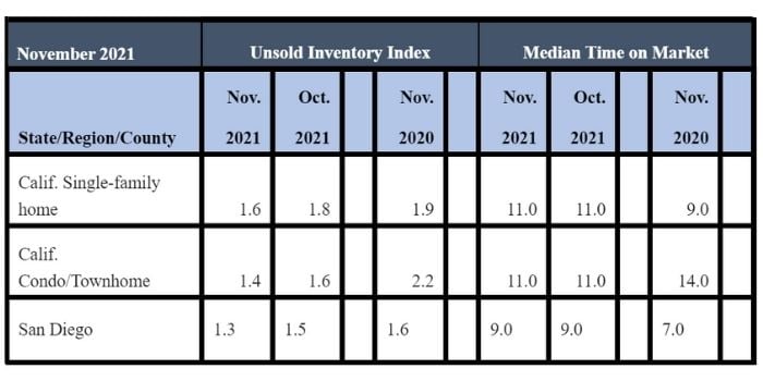 November 2021 County Unsold Inventory and Days on Market
