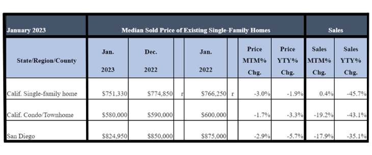 January 2023 County Sales and Price Activity