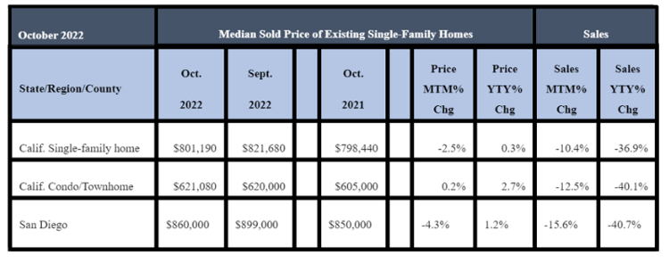 October 2022 County Sales and Price Activity