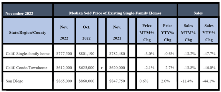 November 2022 County Sales and Price Activity