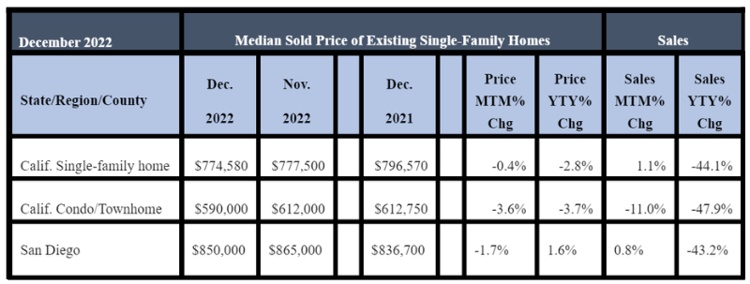 December 2022 County Sales and Price Activity