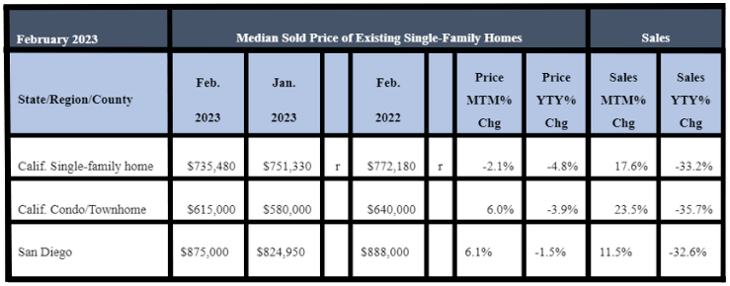 February 2023 County Sales and Price Activity