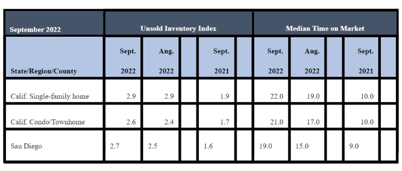 September 2022 County Unsold Inventory and Days on Market