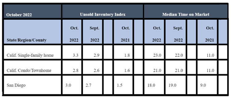 October 2022 County Unsold Inventory and Days on Market