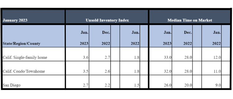 January 2023 County Unsold Inventory and Days on Market