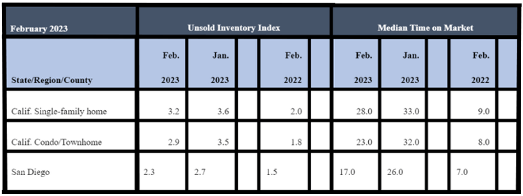 February 2023 County Unsold Inventory and Days on Market