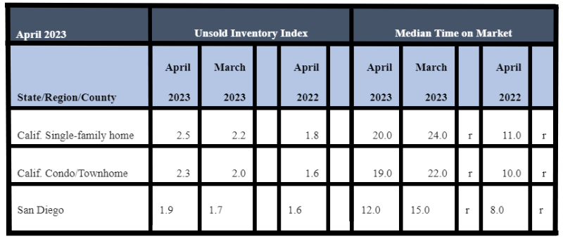 April 2023 County Unsold Inventory and Days on Market